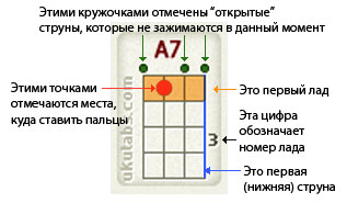 Таблица аккордов для укулеле Таблица аккордов для укулеле